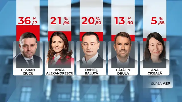 ⚠️ Este ora 02:00 și au fost numărate 1288 de procese verbale din cele 1289. Practic, nu se mai poate schimba nimic în ierarhia actuală. Consemnăm o răsturnare de situație față de exit-poll: Anca Alexandrescu a trecut pe locul 2, în fața lui Daniel Băluță. 🗳️ Dincolo de locurile inferioare ale podiumului, Ciprian Ciucu este câștigătorul net al alegerilor, cu 36.17% din totalul de voturi exprimate.  #vot #bucuresti #capitala #primar #alegeri