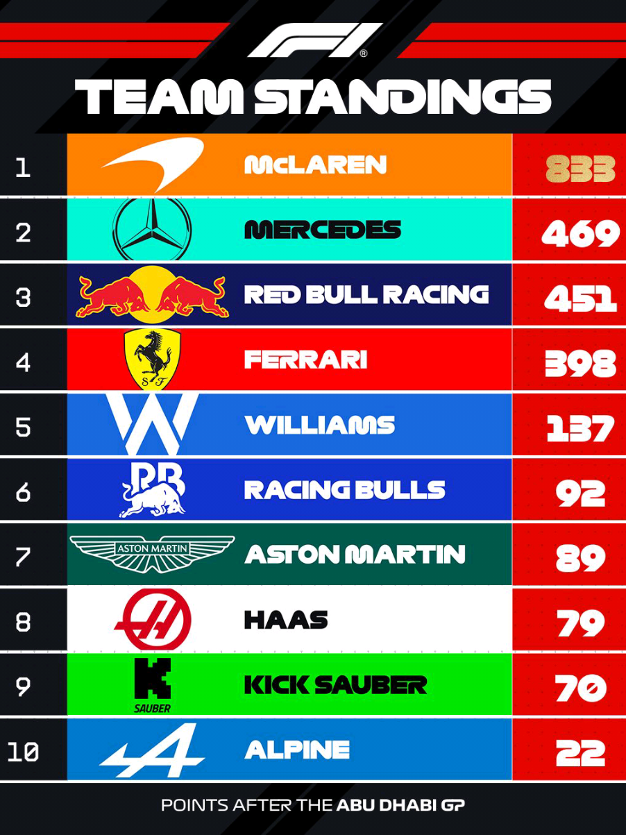 di atas mercedes?? di atas williams kali ya? IZIIN WKWKW #mercedesamgf1 #georgerussell #kimiantonelli #formula1 #abudhabigp 