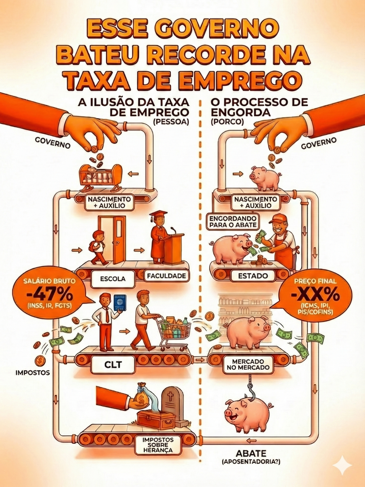 A REALIDADE POR TRÁS DO EMPREGO RECORDE Analise o fluxo desta esteira ilustrada e perceba que, desde as moedas depositadas no berço até a mão que confisca bens no caixão, o sistema foi desenhado para extrair recursos de você em todas as etapas. Quando anunciam recordes de carteira assinada, simbolizada pelo boneco com a CLT azul na mão, a verdadeira celebração é pelo aumento da arrecadação de impostos garantida na fonte, e não pela sua prosperidade. Para deixar de ser apenas uma engrenagem que financia a máquina pública, comece hoje a diversificar suas fontes de renda para não depender exclusivamente do sistema tradicional e pare de romantizar a burocracia estatal. Compartilhe esta análise com quem precisa entender que os impostos no mercado e na herança são a verdadeira finalidade desse ciclo. Se você quer aprender a proteger seu suor dessa taxação excessiva, salve este post agora mesmo para lembrar que o Estado não gera riqueza, apenas a consome.  #liberdadefinanceira #impostos #educaçãofinanceira #política #economia #empreendedorismo #menosestado #livremercado