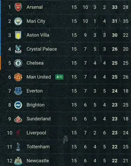 በመጨረሻም breakup አደረጉ😭 #አርሰናል #ማንችስተር_ዩናይትድ #ሊቨርፑል_መርሲሳይድ #fyp #ethiopian_tik_tok🇪🇹🇪🇹🇪🇹🇪🇹 