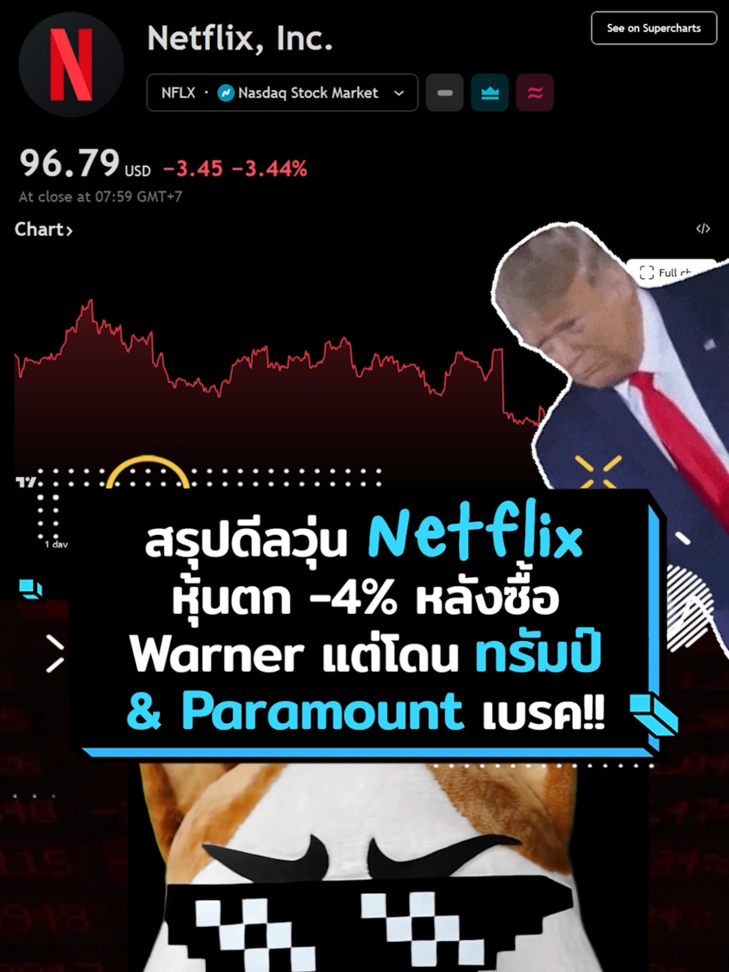 Netflix เจองานหยาบ หุ้นร่วง -3.44% ในวันเดียว หลังโดน ทรัมป์-Paramount ขวางการเข้าซื้อ Warner  #ประธานเหมียว #การเงิน #ลงทุน #หุ้น #netflix
