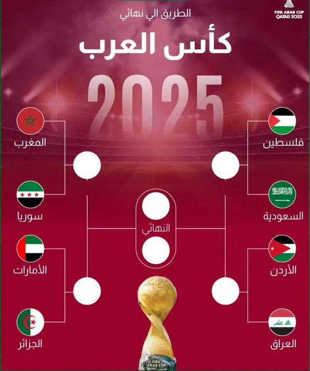بعد اكتمال عقد المتأهلين.. الطريق إلى نهائي كأس العرب 2025 🏆 ‏⁧‫#كأس_العرب_2025‬⁩