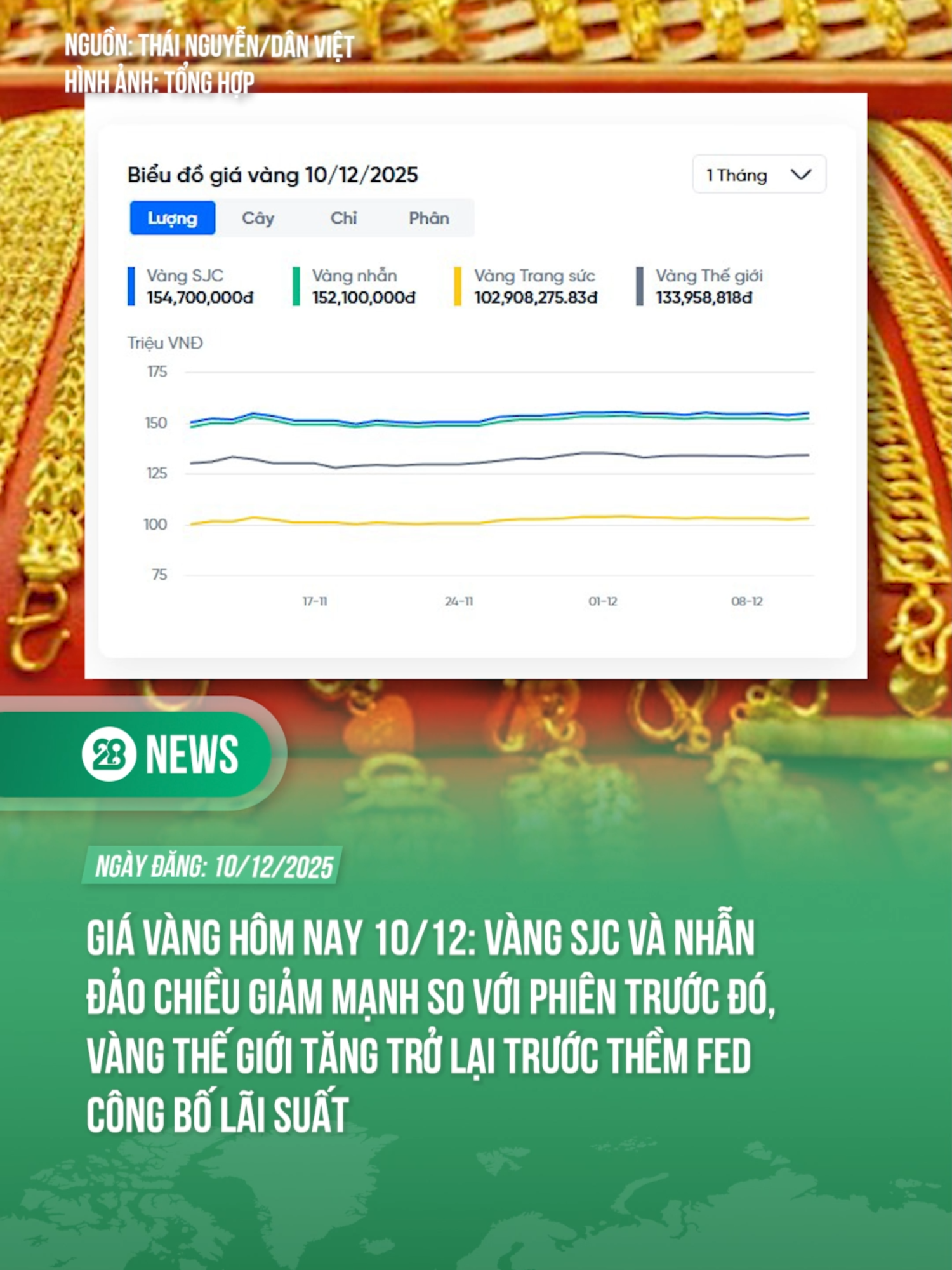 GIÁ VÀNG HÔM NAY: VÀNG SJC VÀ NHẪN ĐẢO CHIỀU GIẢM MẠNH SO VỚI PHIÊN TRƯỚC, VÀNG THẾ GIỚI TĂNG TRỞ LẠI #theanh28 #tiktoknews #theanh28news