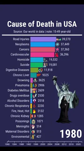 Top20 cause of death in USA at age 15-49!#USA #FYP #Deaths 